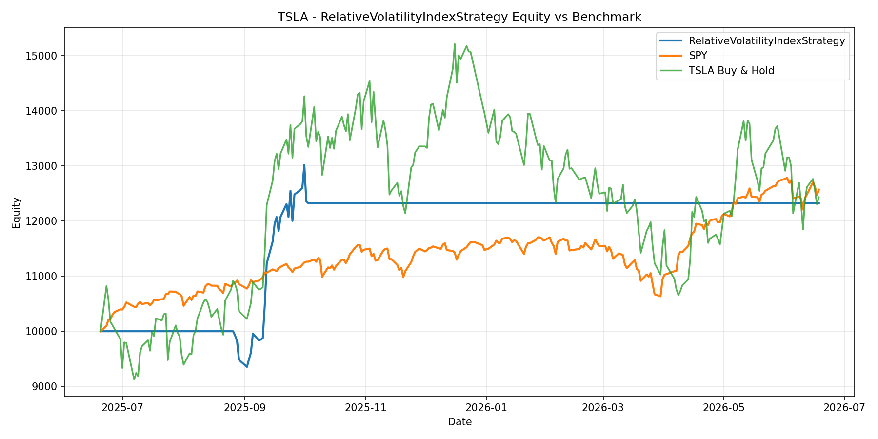 TSLA - RelativeVolatilityIndexStrategy equity curve